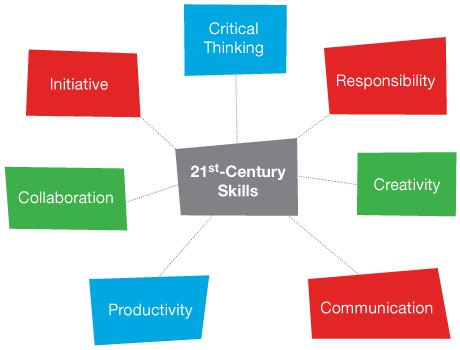 21st century skills model