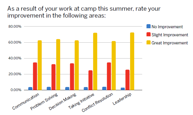 Chart campstaffing
